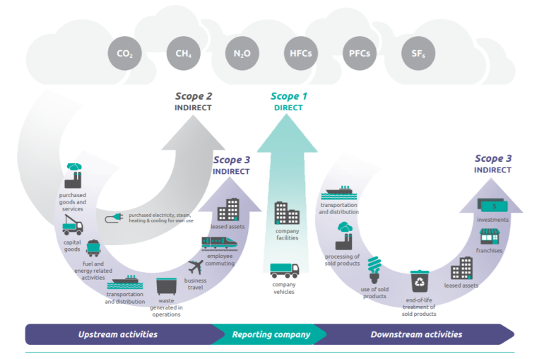  direct and indirect activities contributing to ghg emissions 