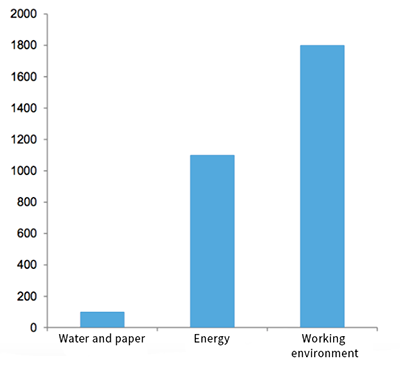  emissions associated with water, paper, working environment and energy 